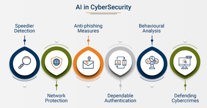 The Future of AI in cybersecurity